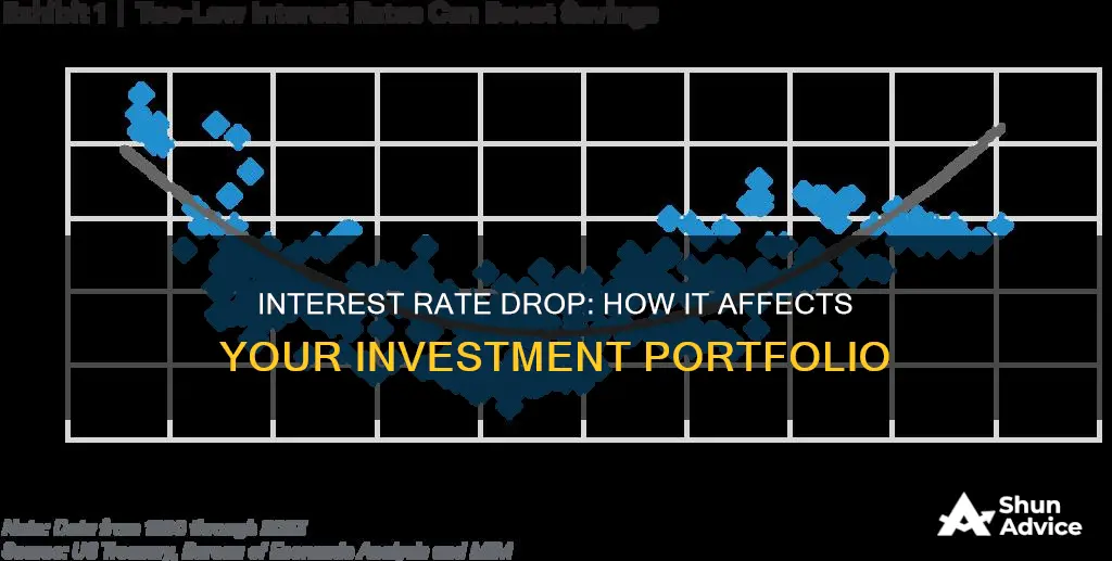 what happens to investment when interest rates fall