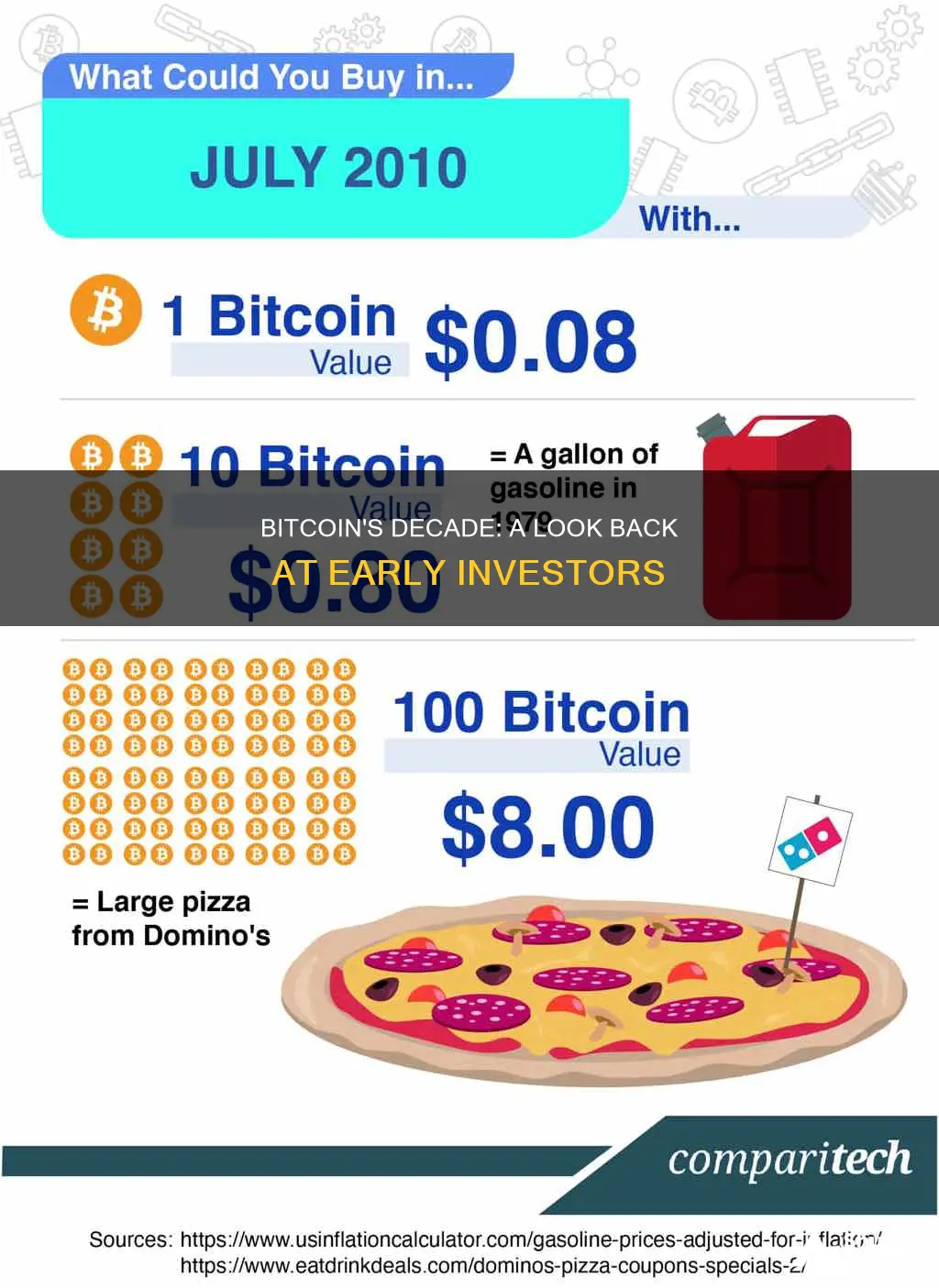 what if you invested in bitcoin in 2010