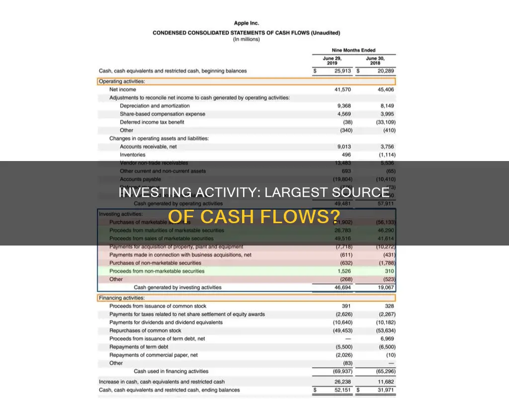 what investing activity was the largest source of cash flows