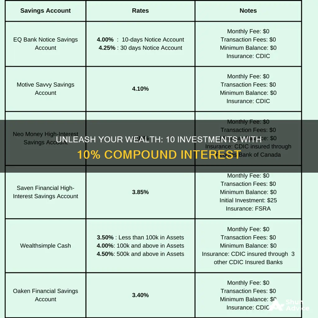 what investments have 10 compound interest