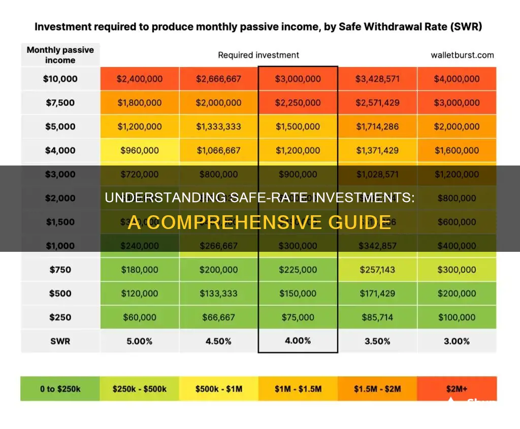 what is a safe rate investment term