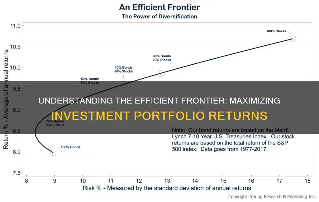 what is an efficient frontier of investment portfolios