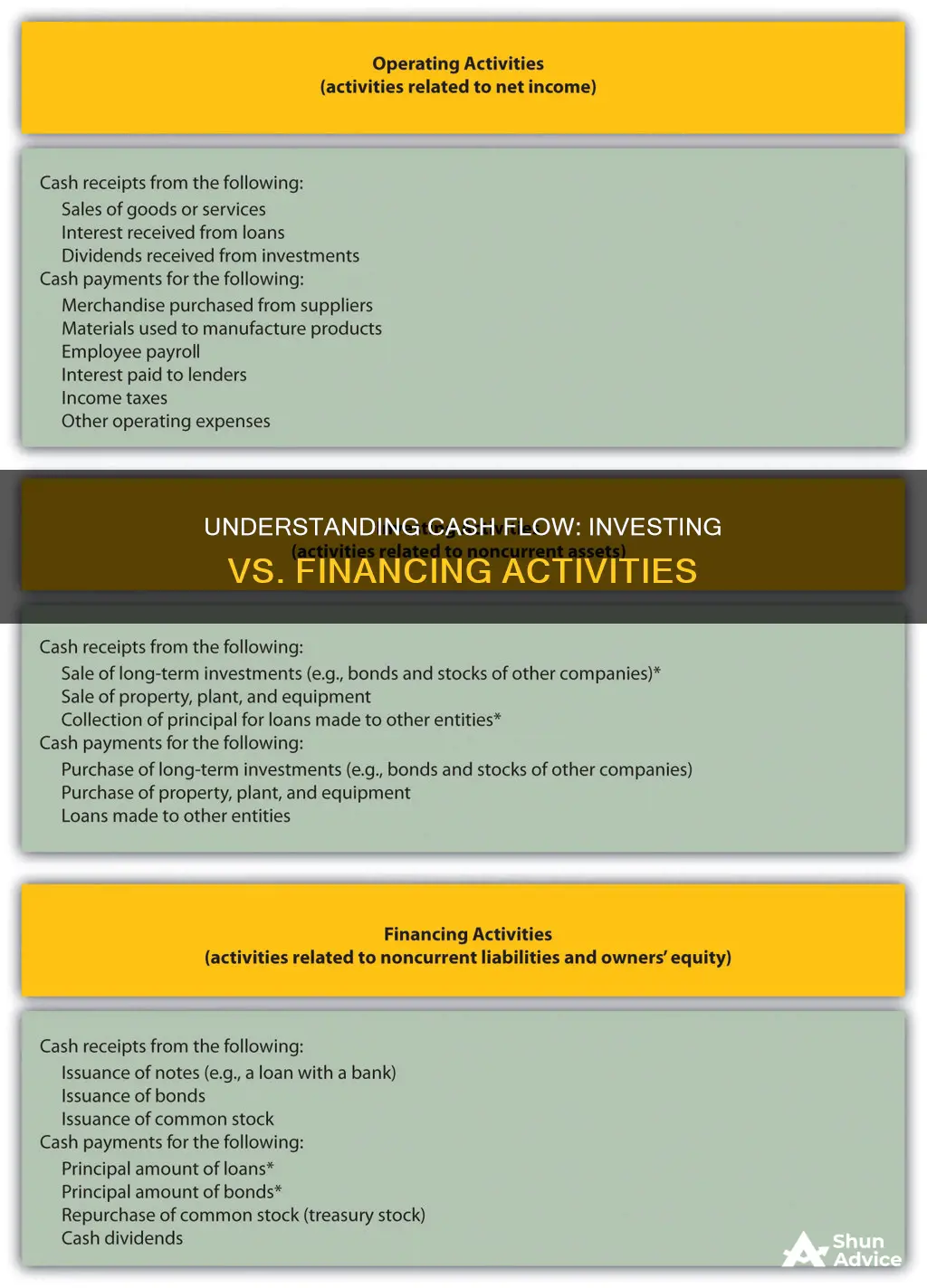 what is cash flow from investing activities vsv financing activities