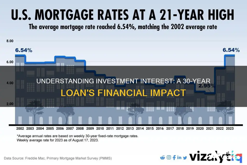 what is investment interest for 30 year loan