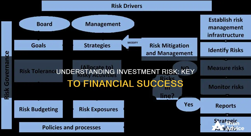 what is investment risk assessment