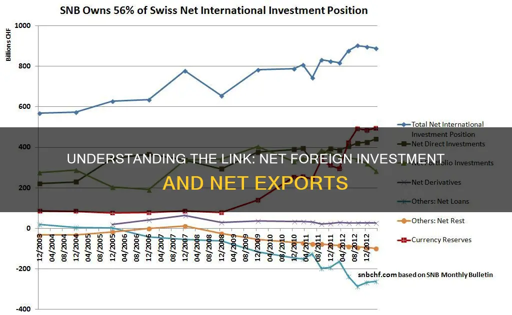 what is net foreign investment equal net exports