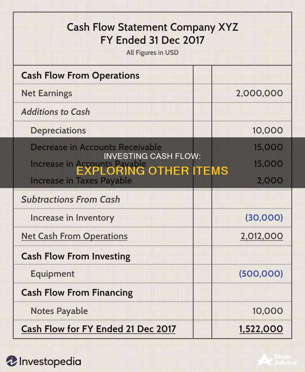 what is other investing cash flow items