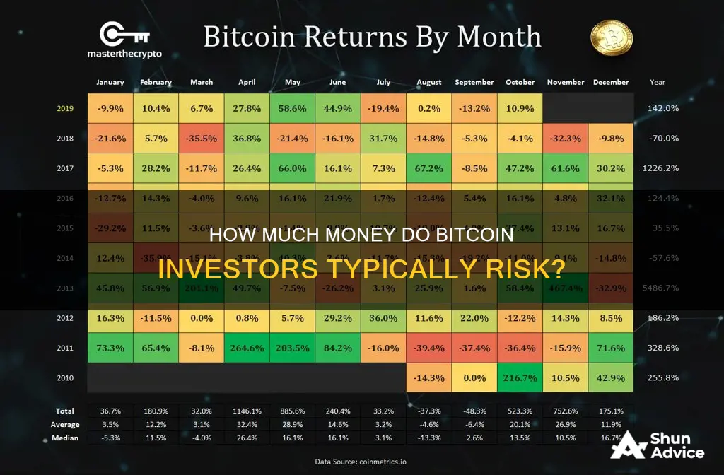 what is the average investment in bitcoin