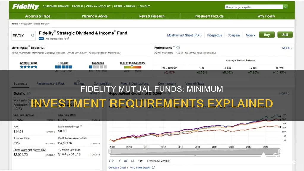 what is the minimum investment for fidelity mutual funds