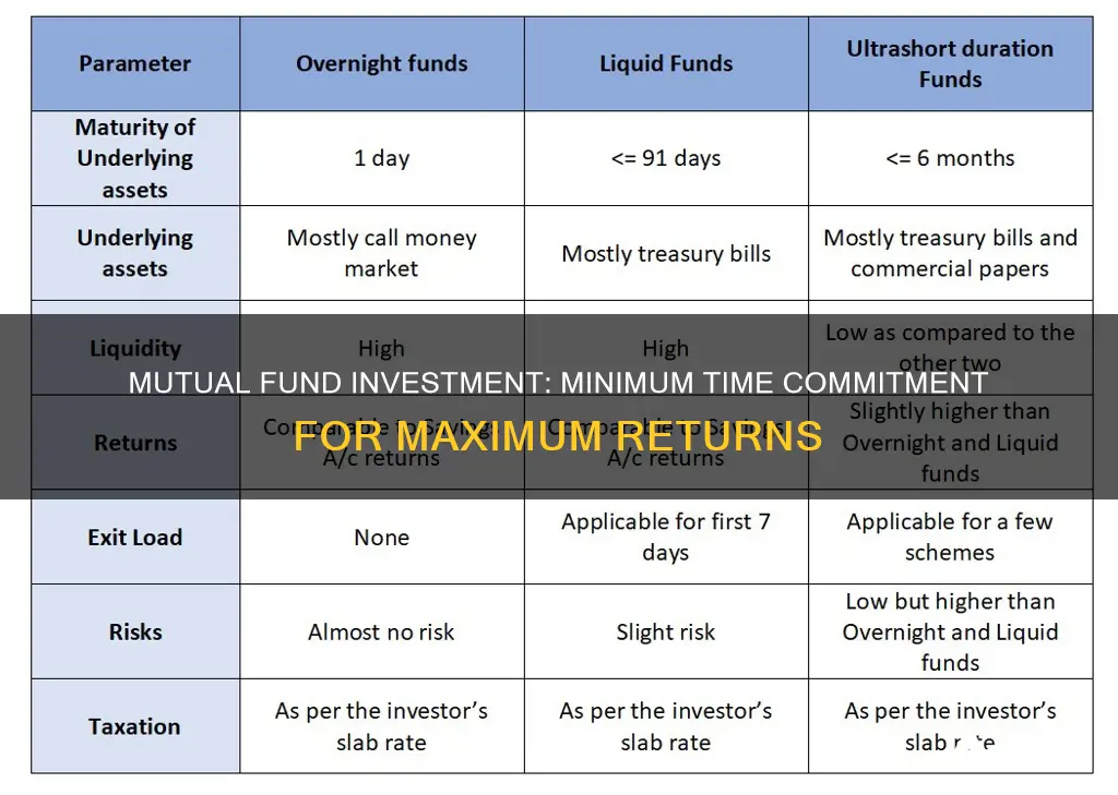 what is the minimum period to invest in mutual funds