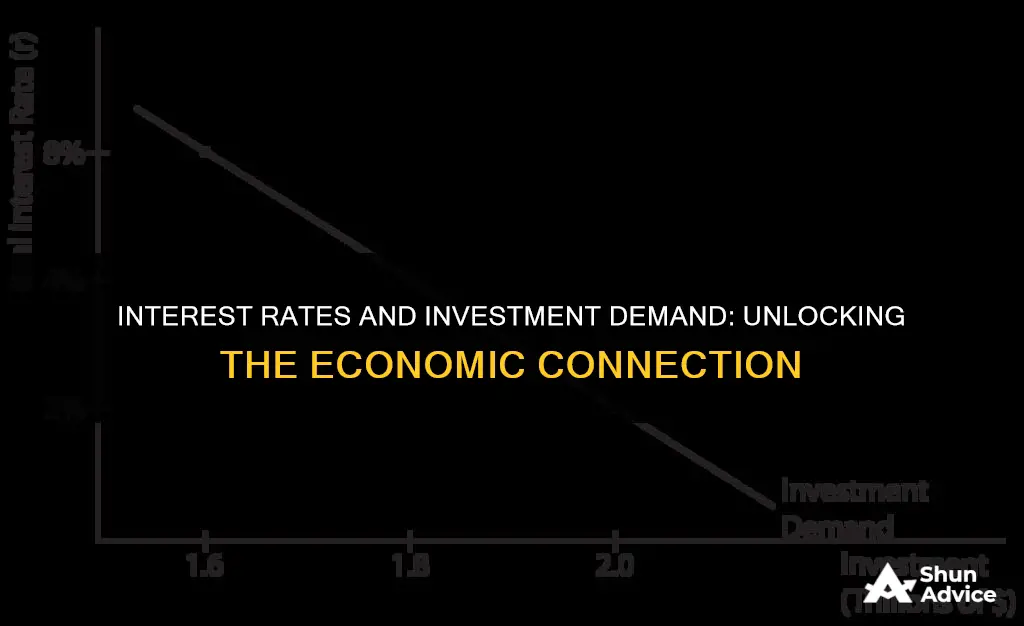 what is the relationship between interest rate and investment demand