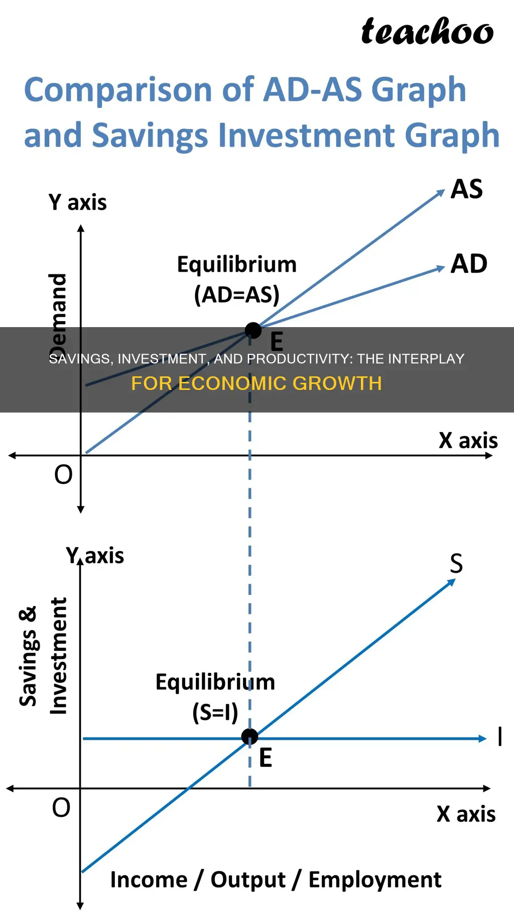 what is the relationship between savings investment and productivity