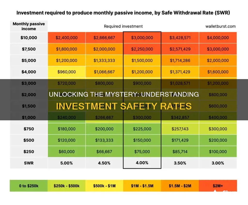 what is the safe rate for investments