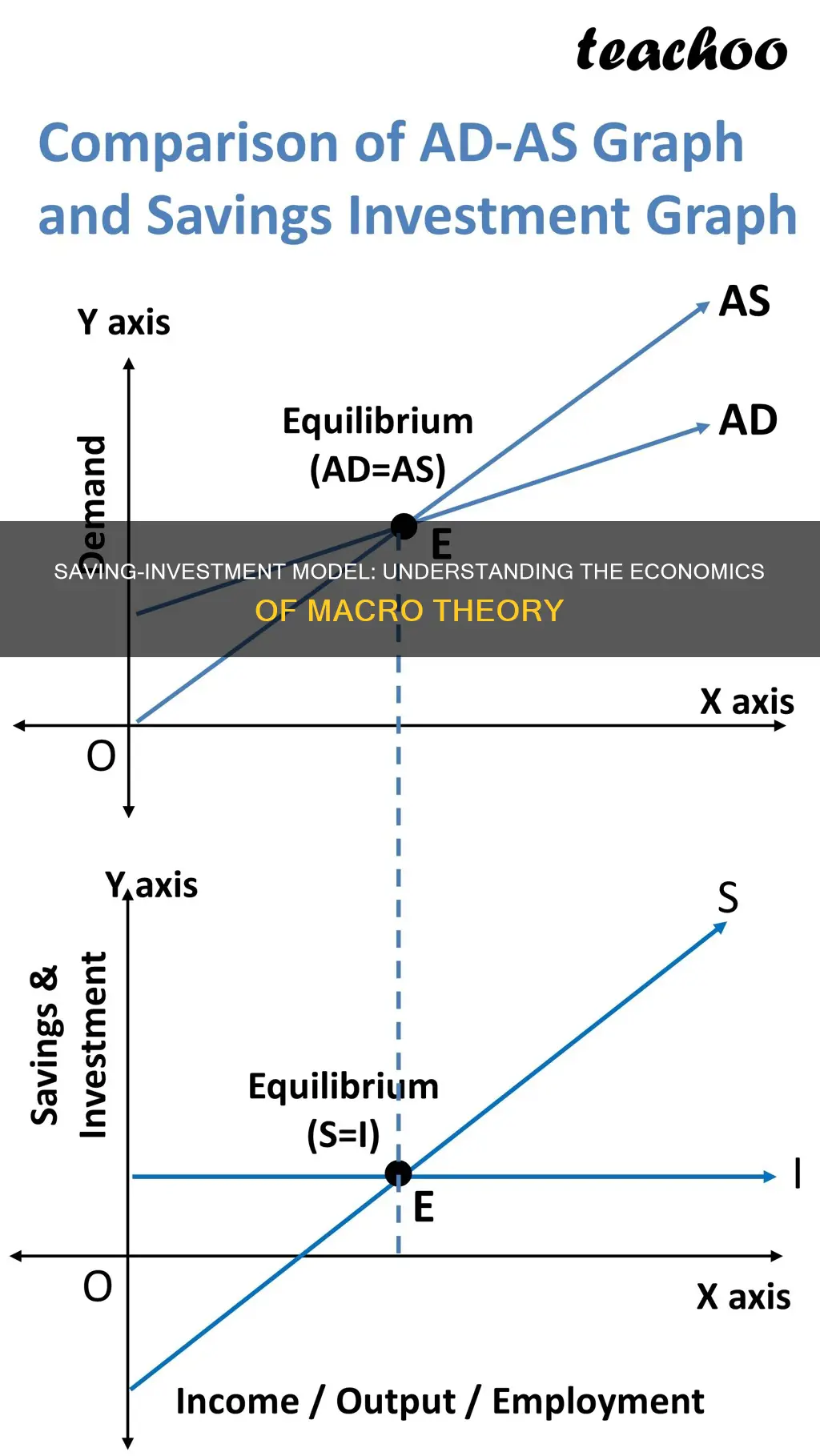 what is the saving-investment model