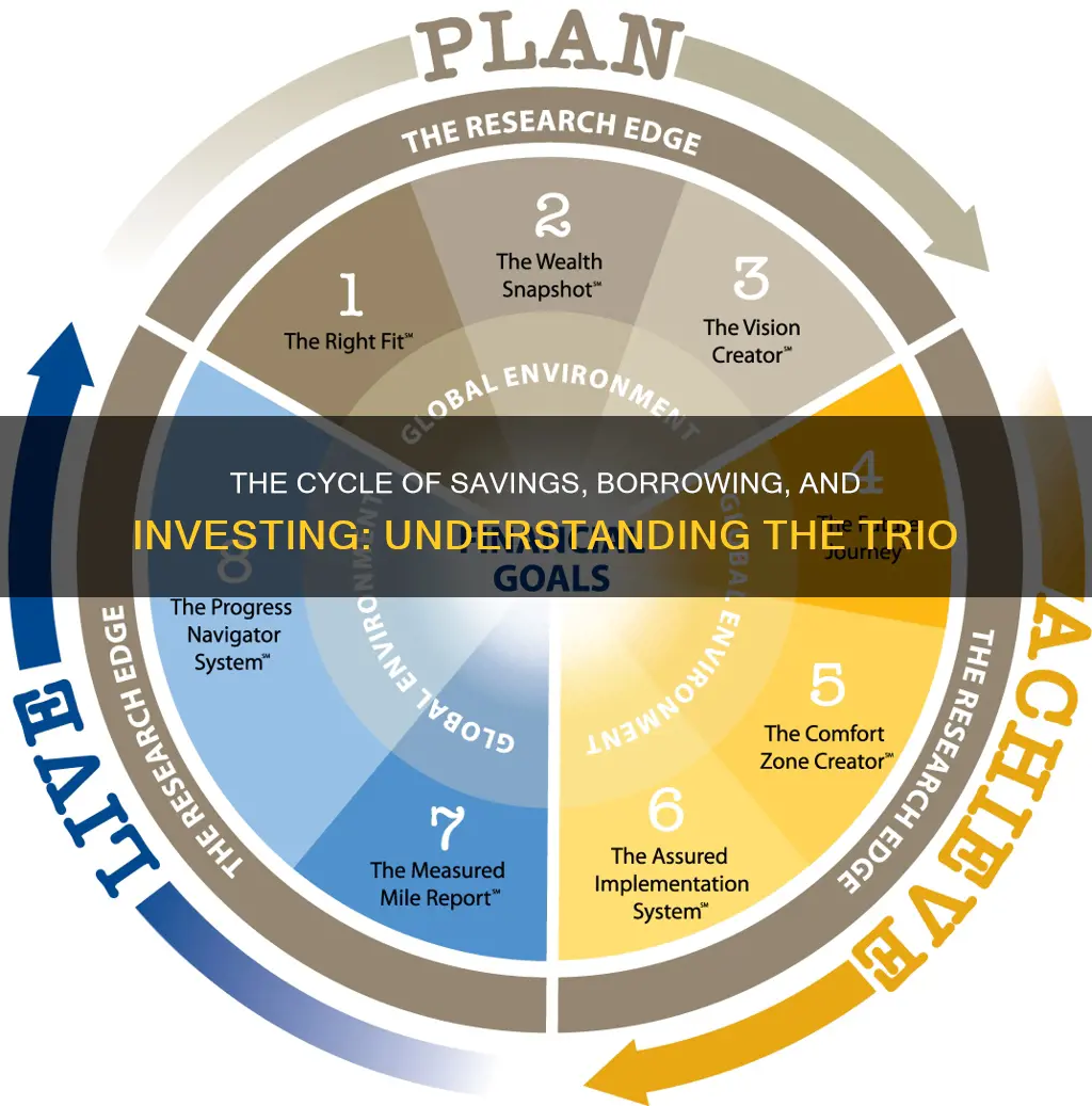 what is the savings-borrowing-investing cycle