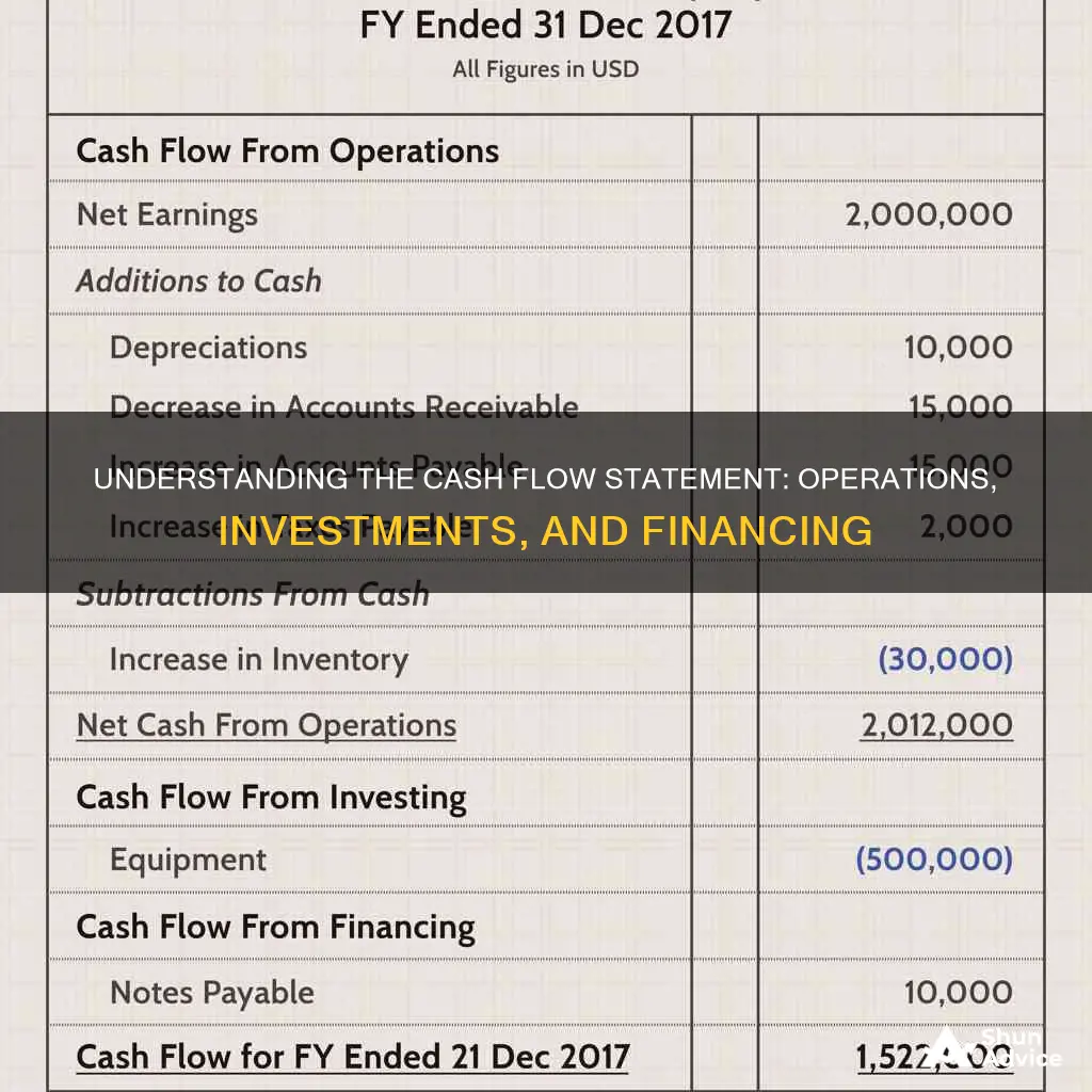 what is the statement of cash flows operating investing financing