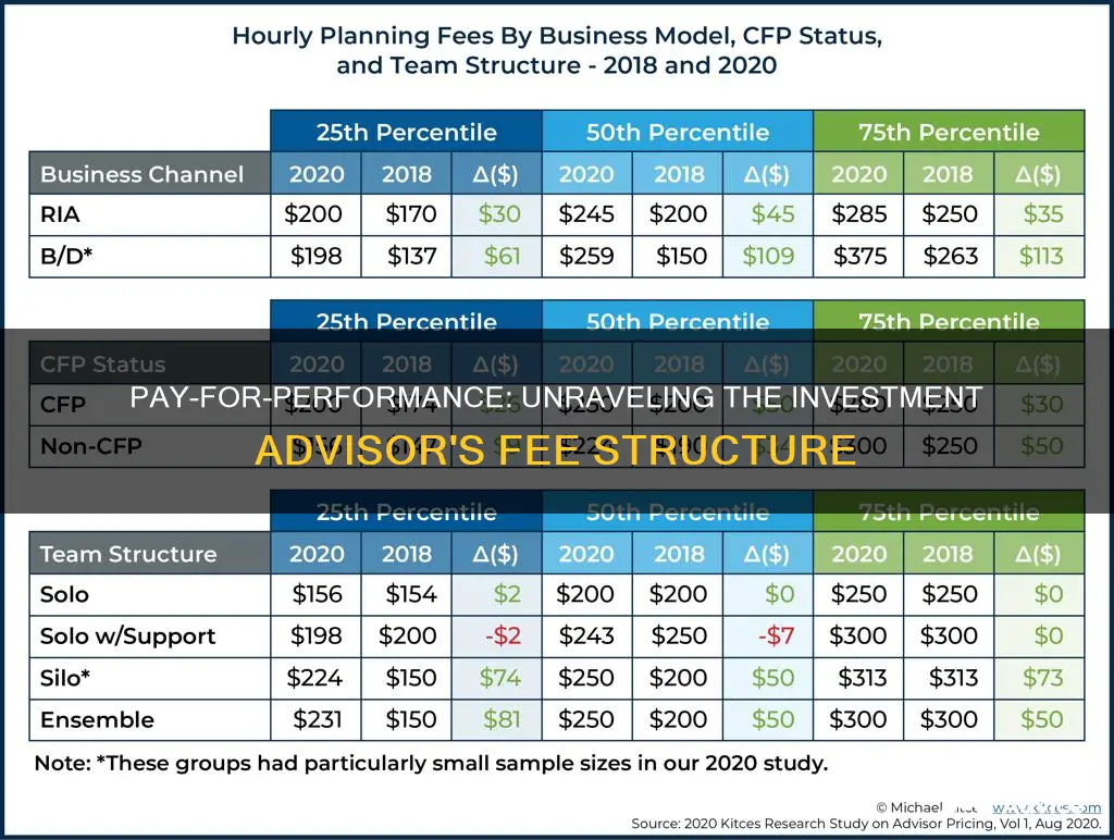 what is the typical pay-for-performance charge by an investment advisor