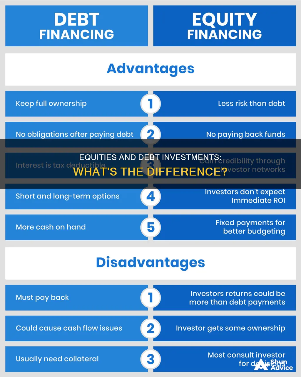 what kind of equities are debt investments