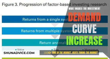 How Investment Demand Curve Increases: Factors and Influence