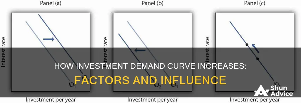 what makes the investment demand curve increase