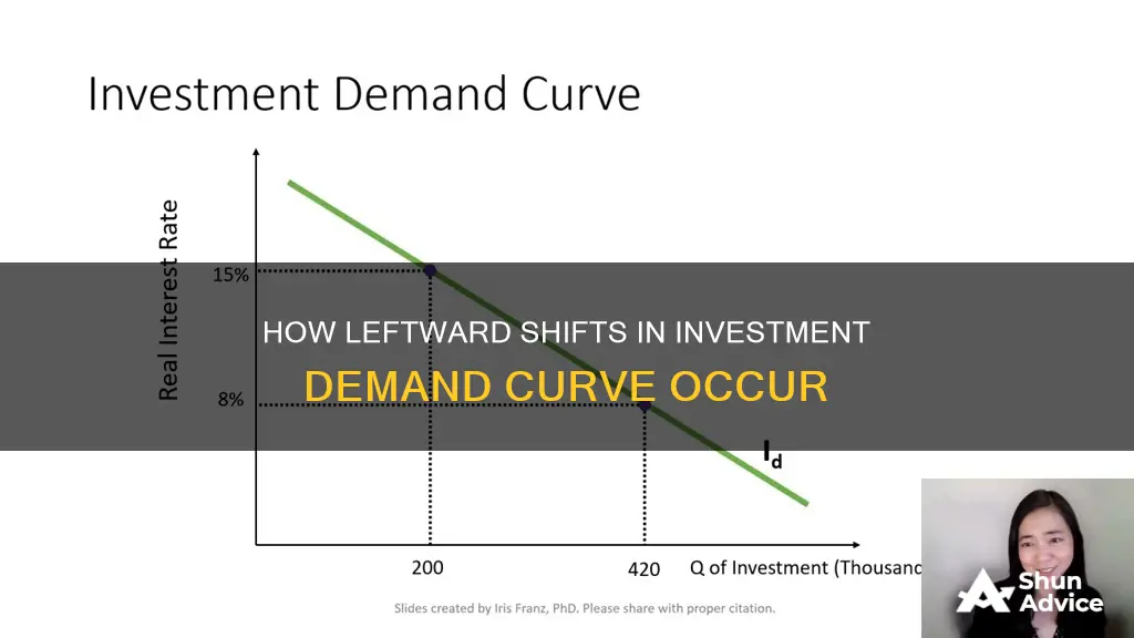 what makes the investment demand curve shift left