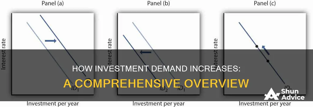 what makes the investment demand increase