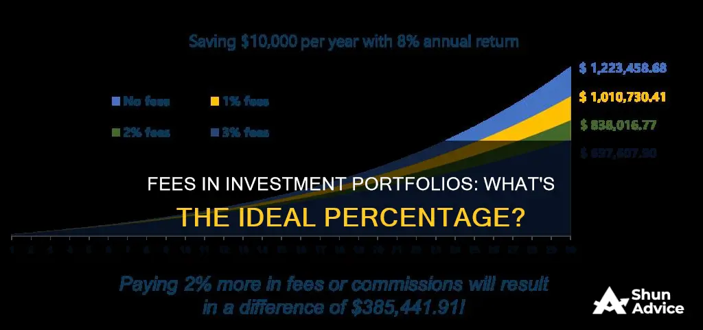 what peecentage if an investment portfolio should fees represent