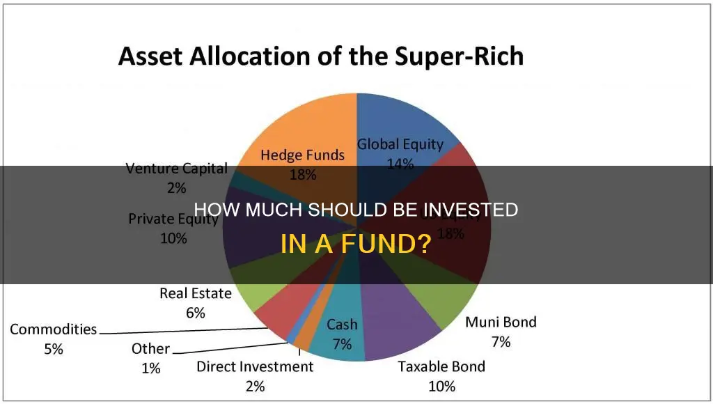 what percent does a fund need to have invested