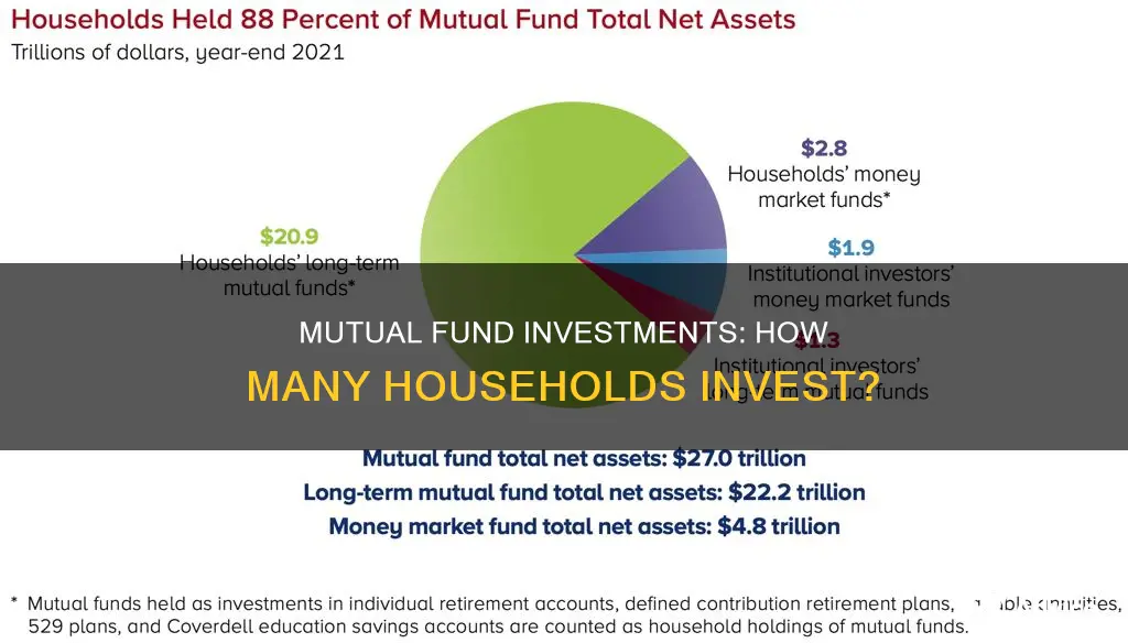 what percent of households have mutual fund investments