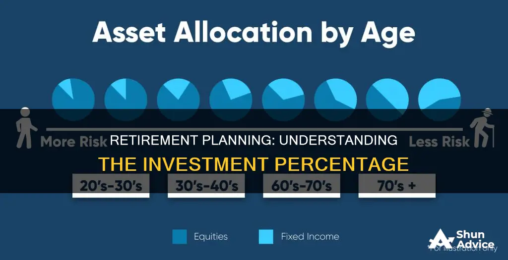 what percent of investments for retirement