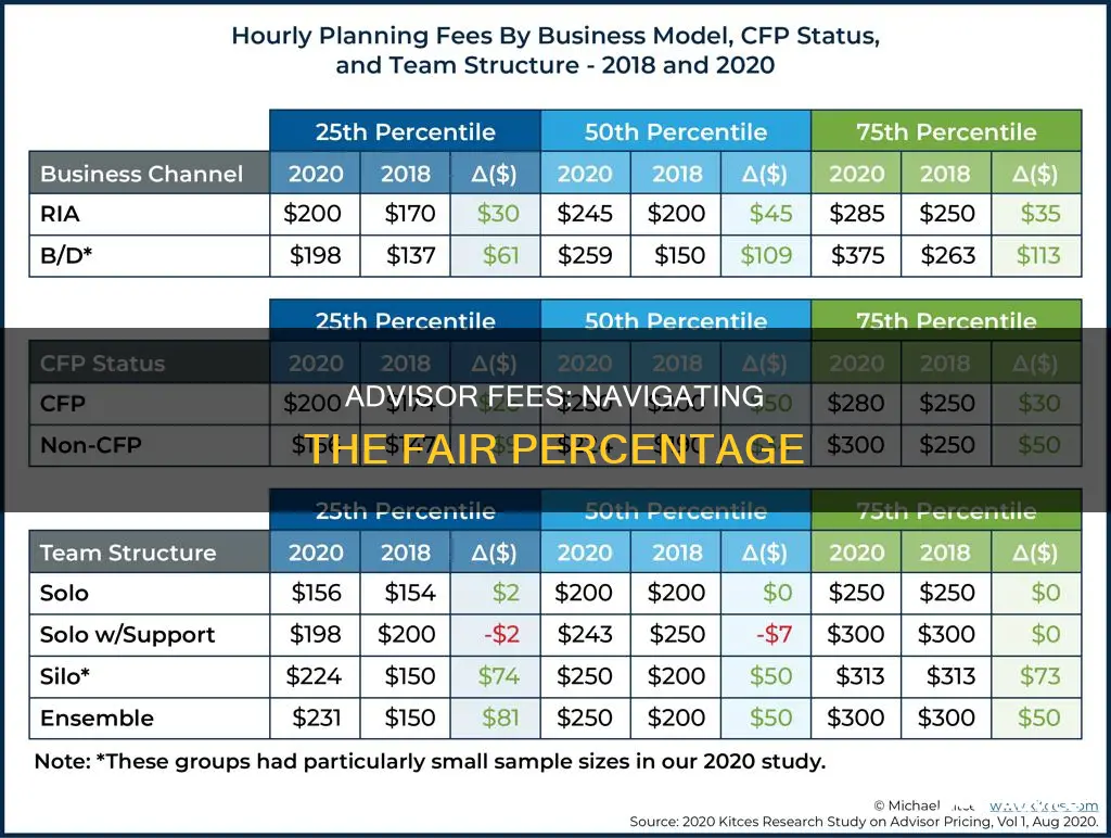 what percentage fee should I pay an investment advisor