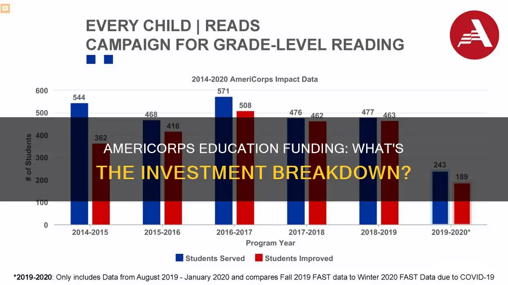 what percentage of americorps funding is invested in education programs