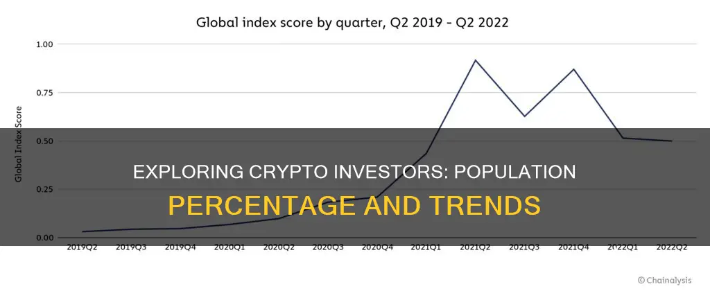 what percentage of the population invested in cryptocurrency