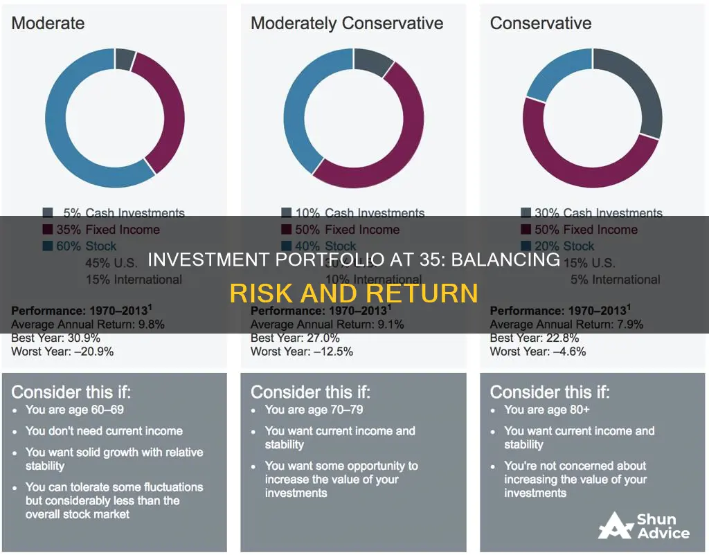 what should my investment portfolio look like at 35