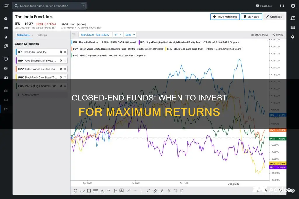 when is right time to invest closed-end funds