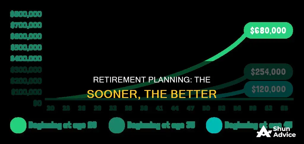 when should you begin investing for retirement