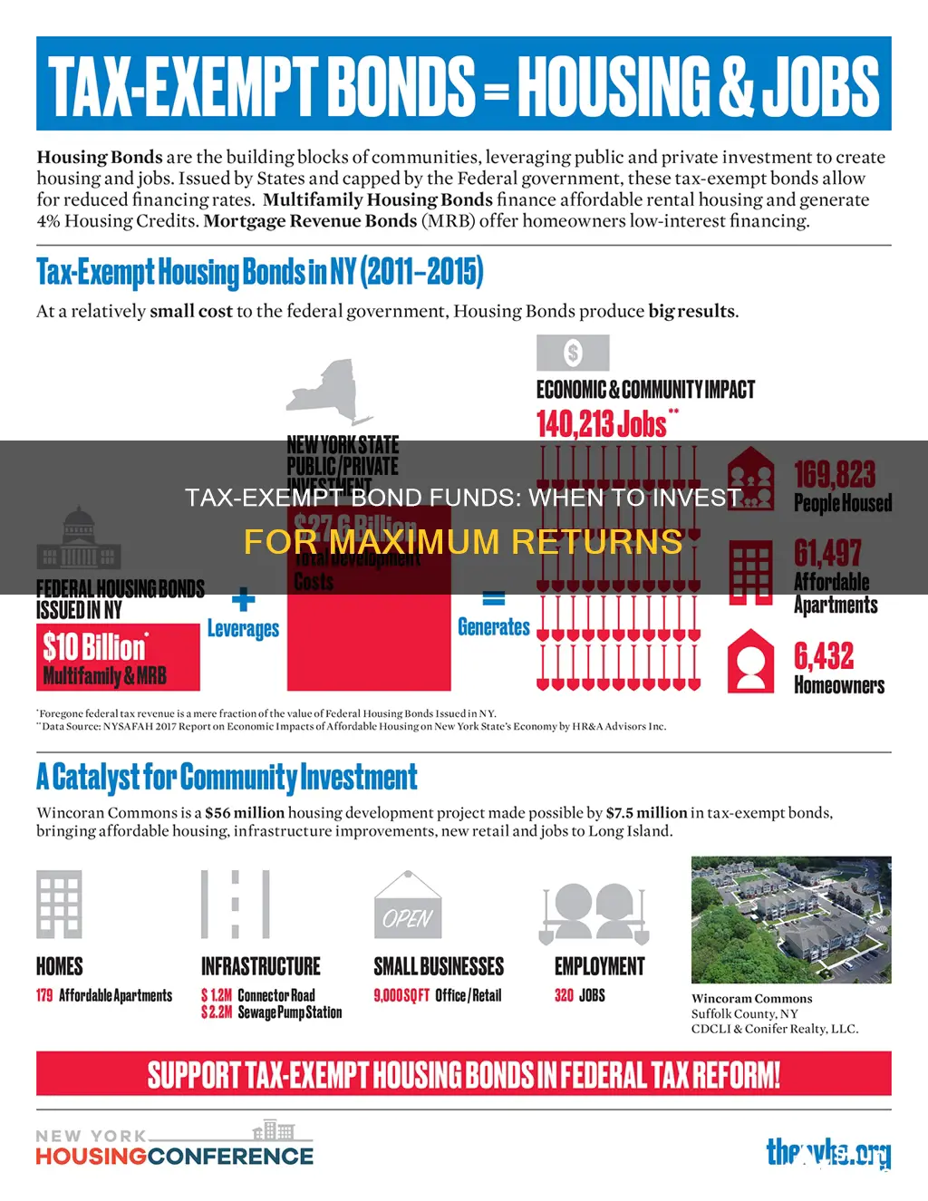 when to invest in tax exempt bond funds