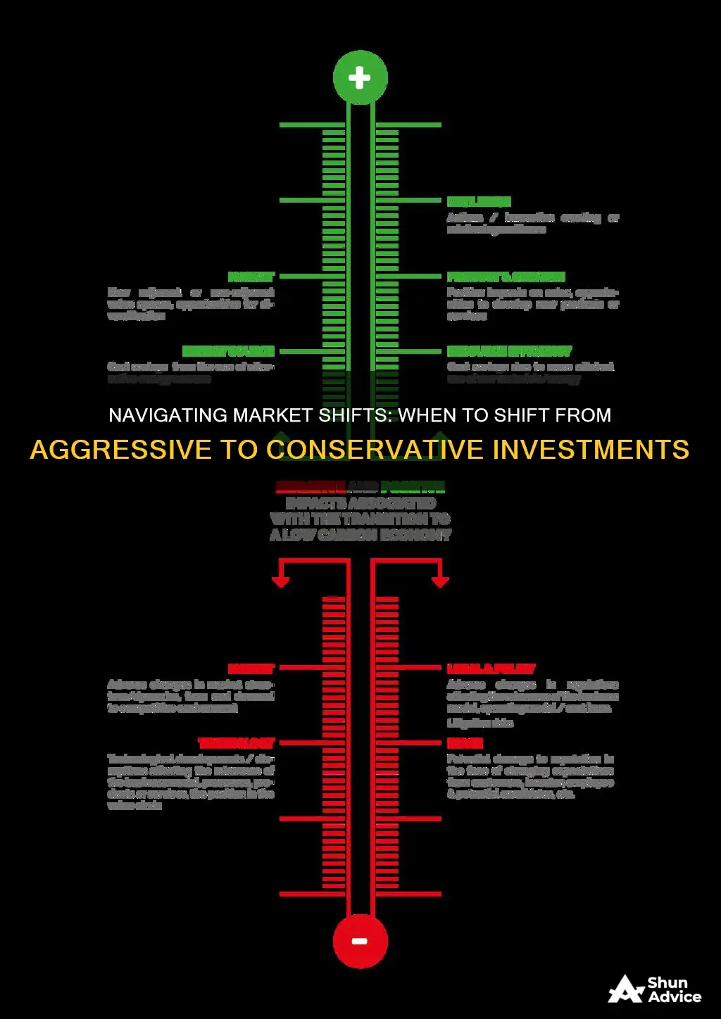 when to transition from aggressive to less risk investments