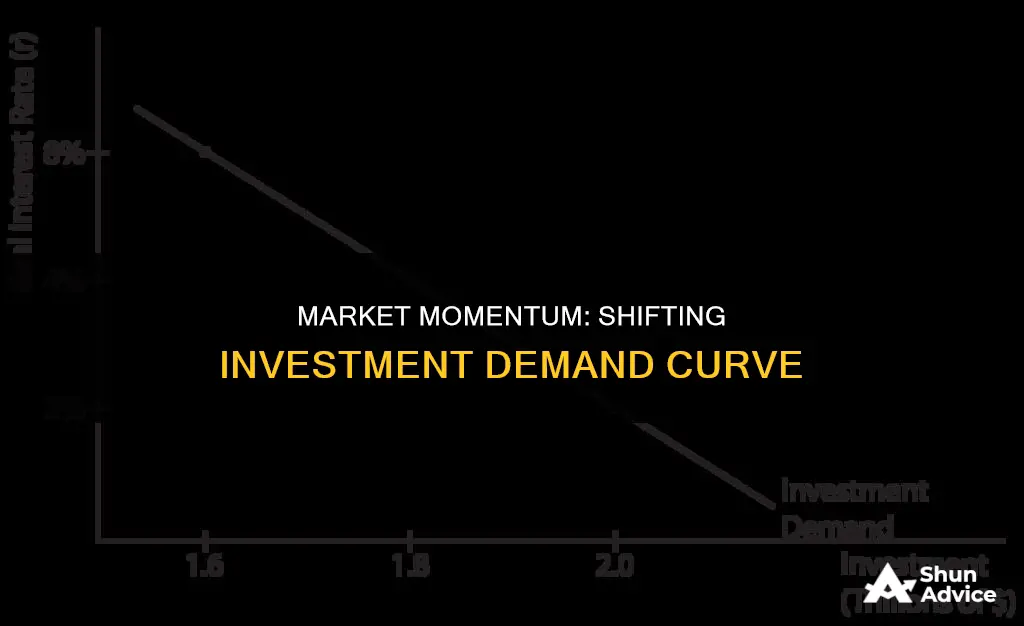 when will the investment demand curve shift to the right