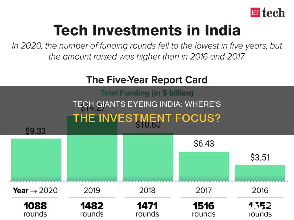 where are tech cimpanies investing in india