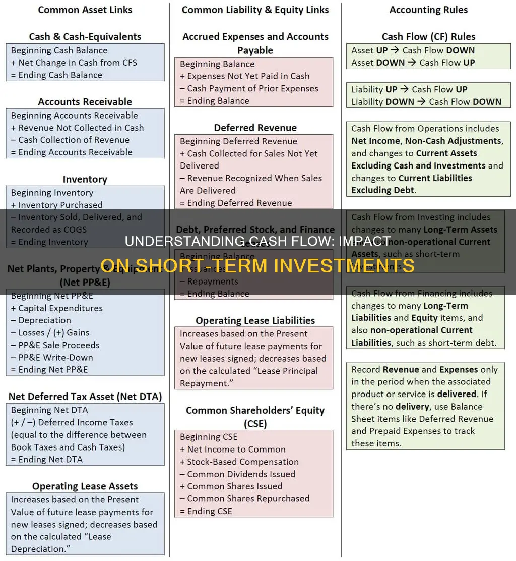 which cash transactions affect short-term investments