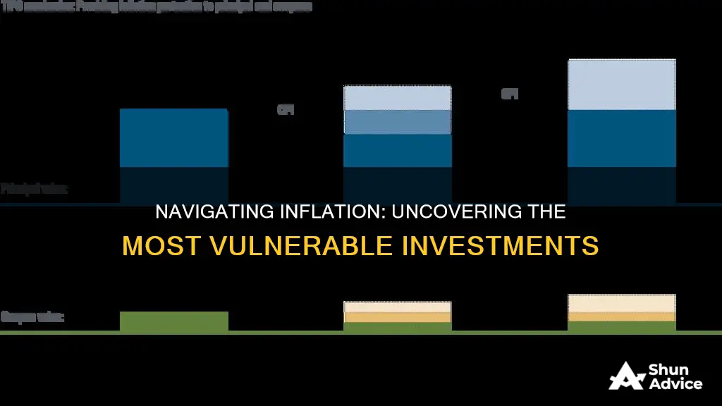 which investment has the most inflation risk