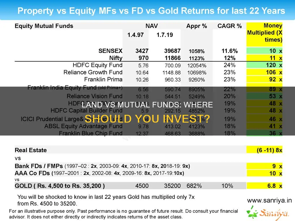 which is better investment land or mutual funds