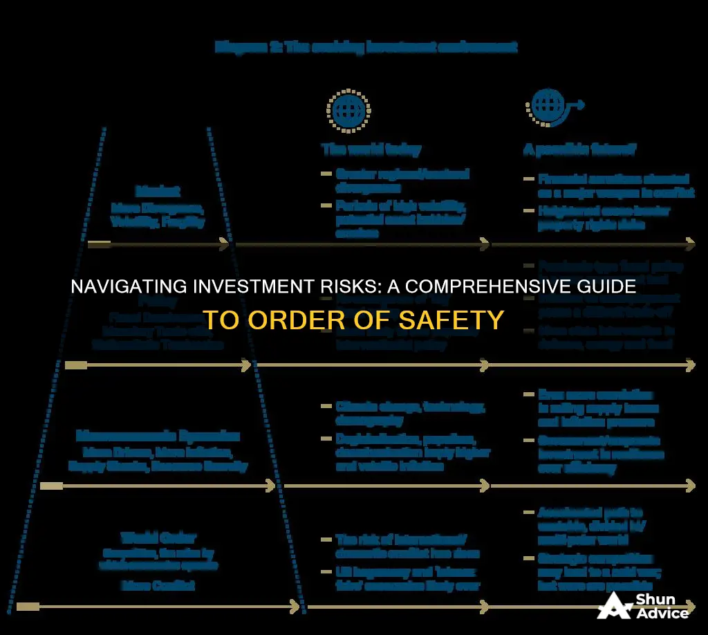 which orders the investments from lower risk to higher risk