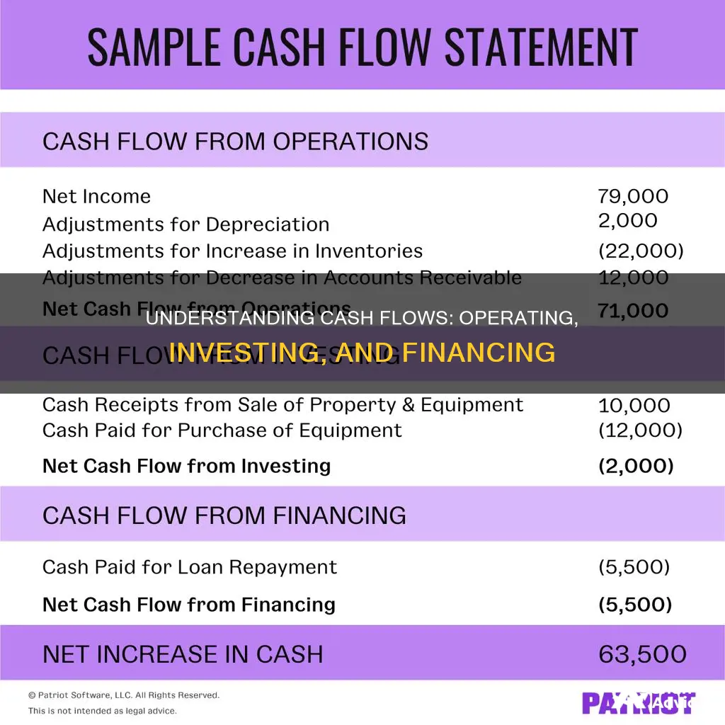 which statement using the operating financing and investing sections