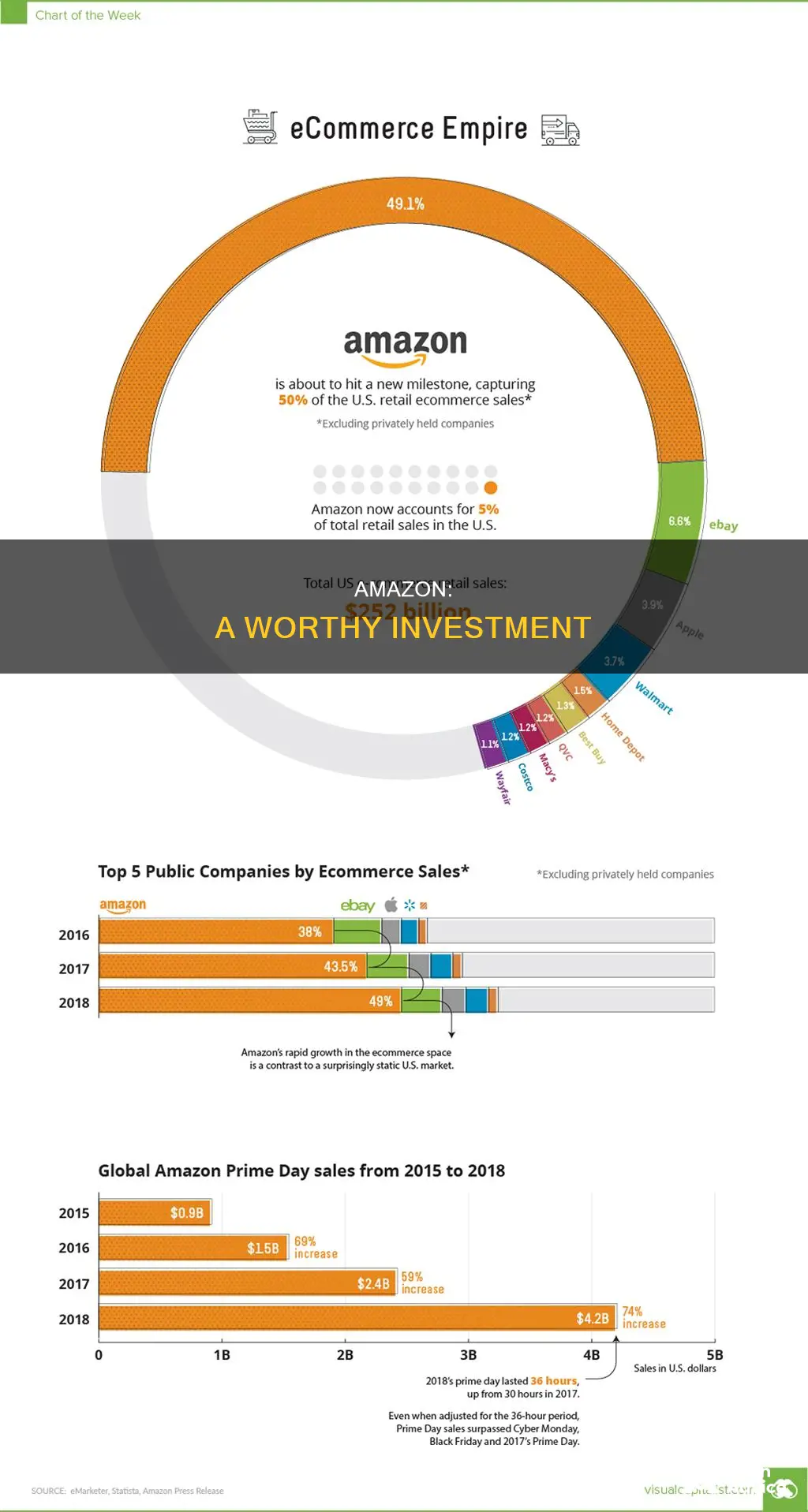 why are people investing in amazon