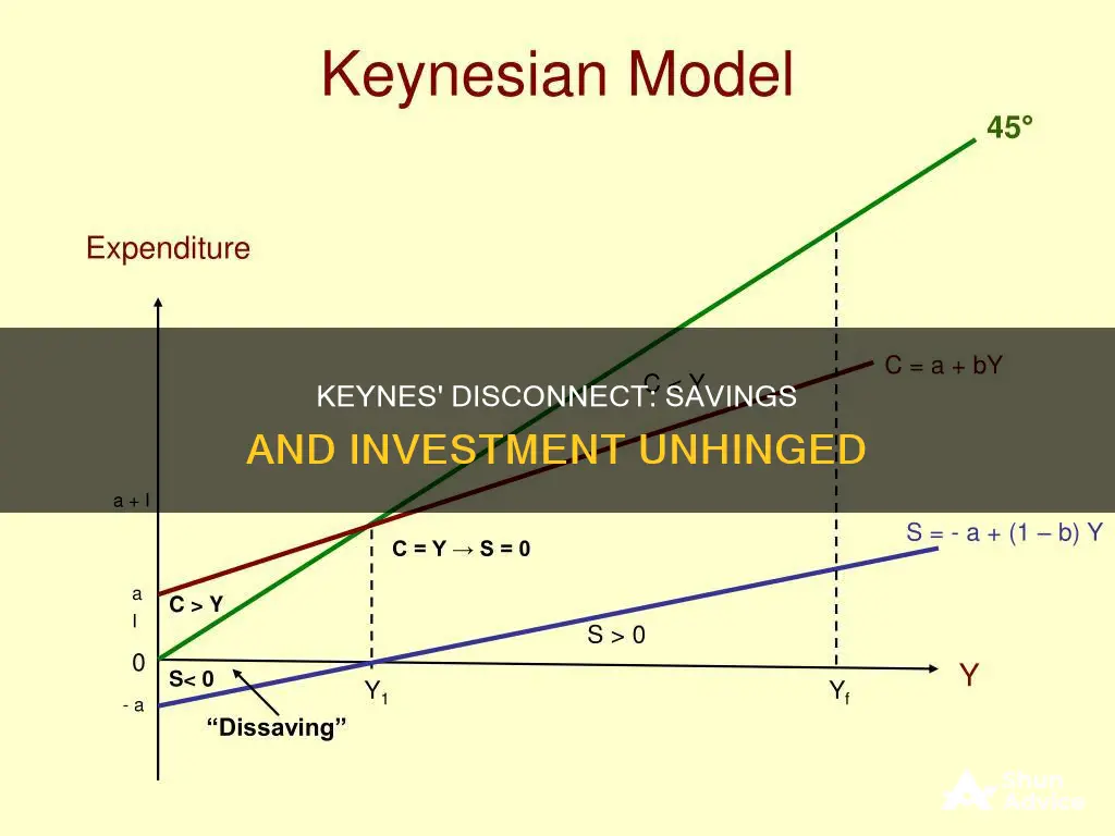 why did keynes see a disconnect between savings and investment