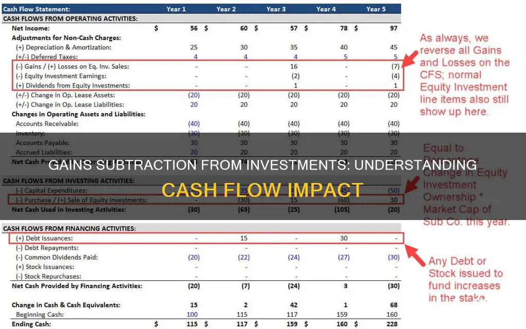 why do you subtract gains from investments in cash flow