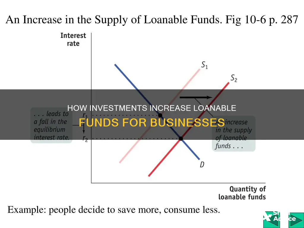 why does increase investment increase lonable funds