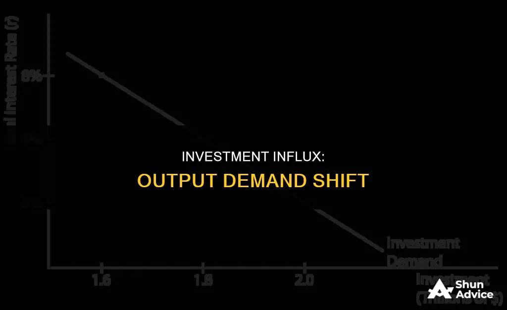 why higher investment moves output demand right